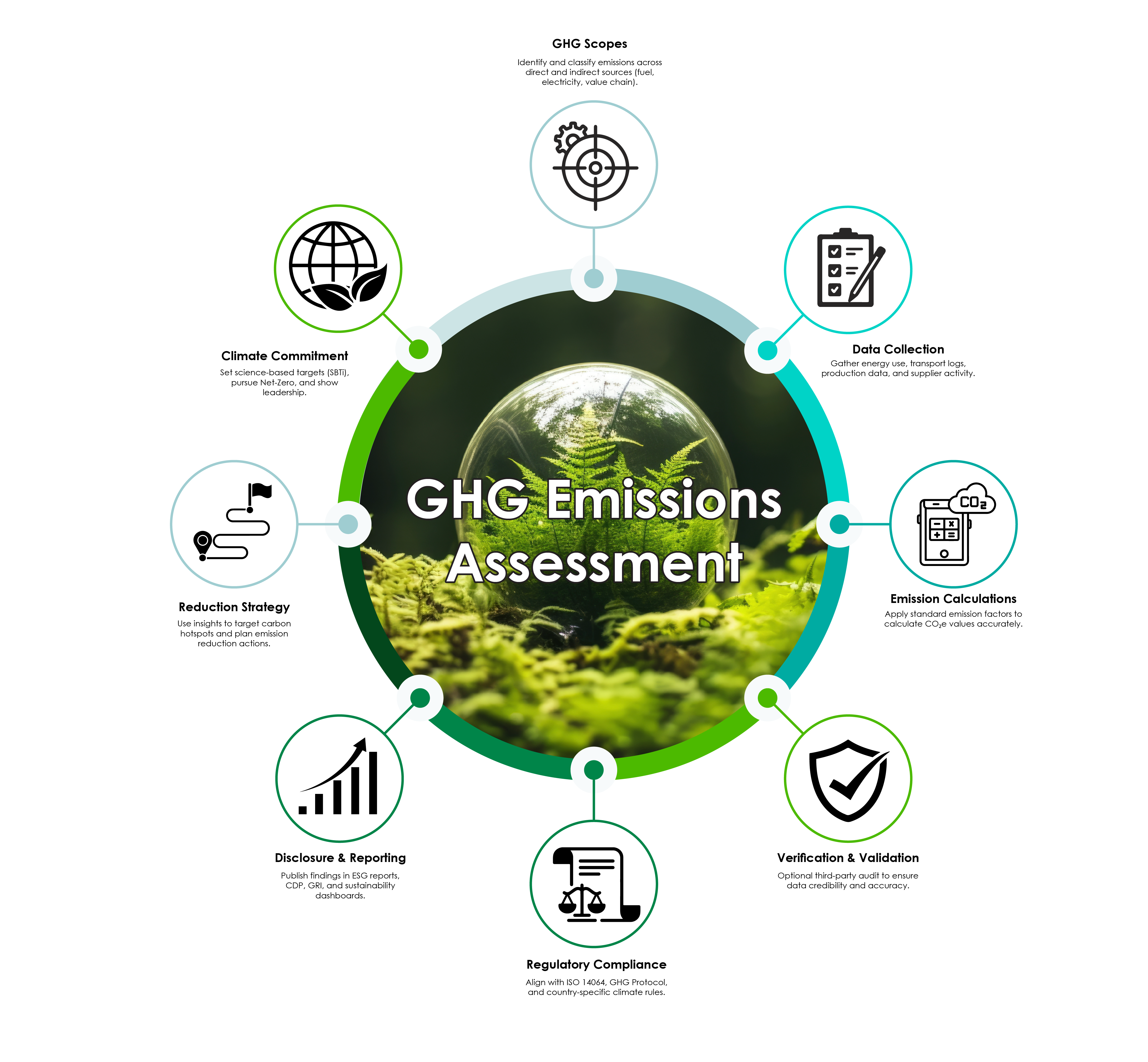GHG Emissions Assessment: A Key Step in Achieving Corporate Sustainability Goals